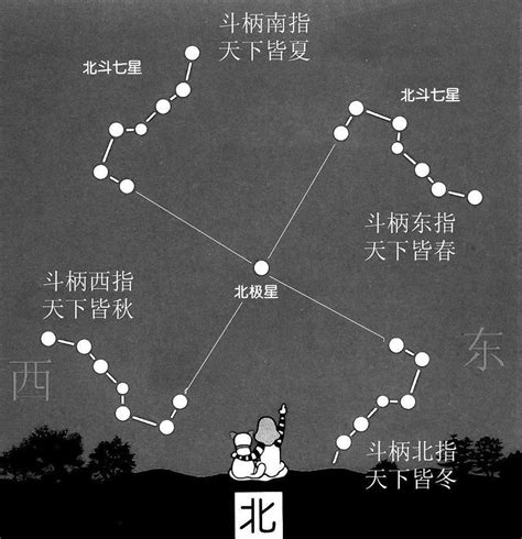 北斗七星圖怎麼畫|北斗七星(中國古代北斗星官中的七顆星)